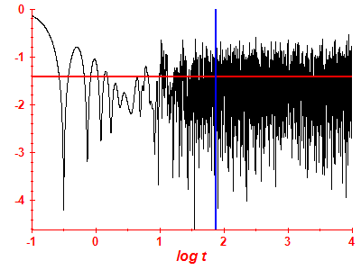 Survival probability log